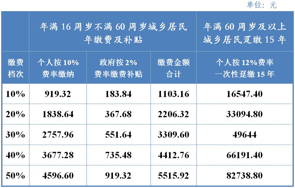 成都市社保缴费基数2022年