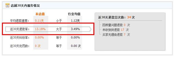 淘宝可以看退货率吗？在哪里看？