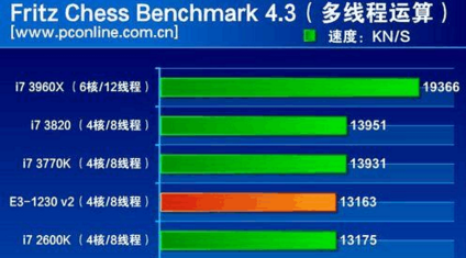 e3-1230V2和i7-3770那个好?