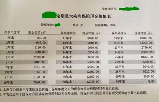 怎么看懂现金价值表？