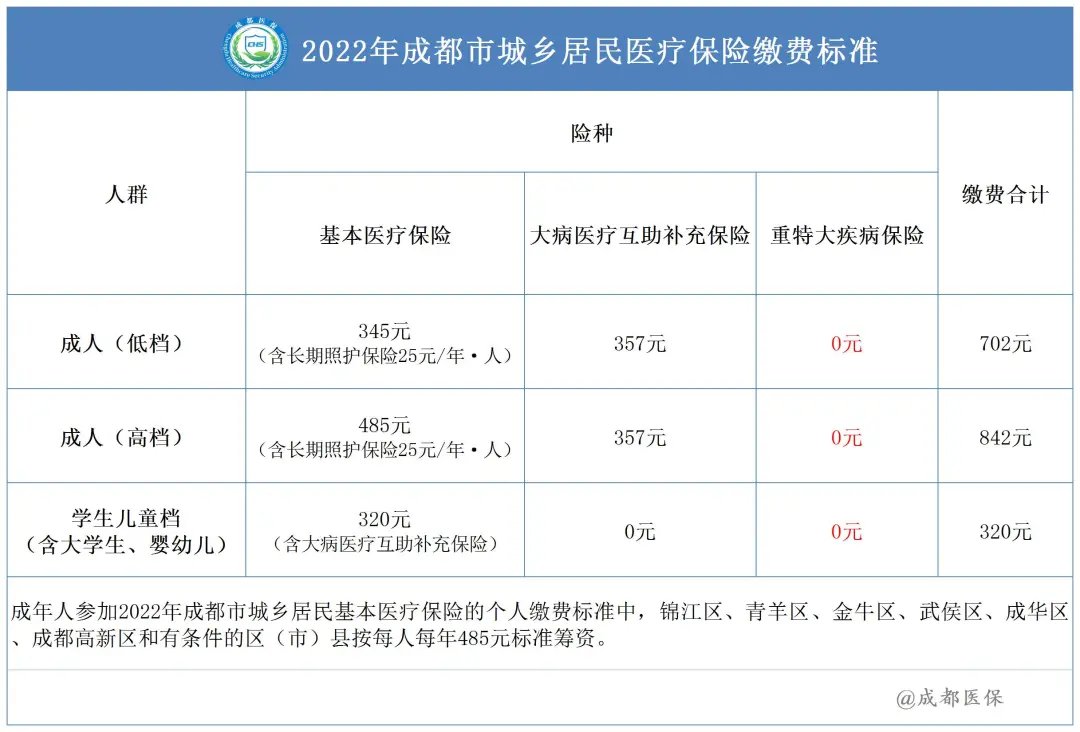 成都市社保缴费基数2022年