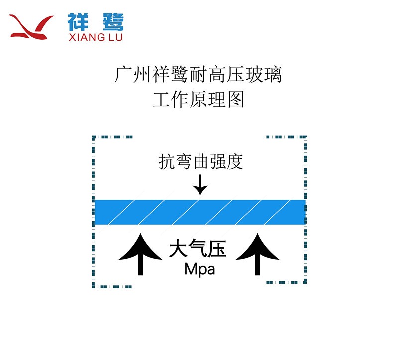 高压玻璃，耐高压玻璃，耐高压玻璃视镜，有什么区别？