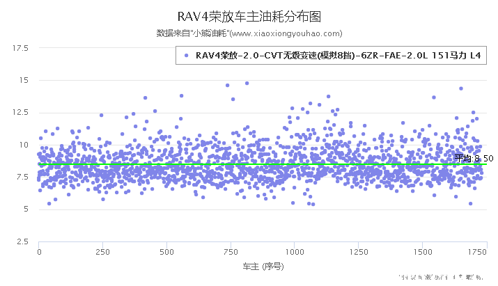 一汽丰田RAV4怎么样？可以购买么？