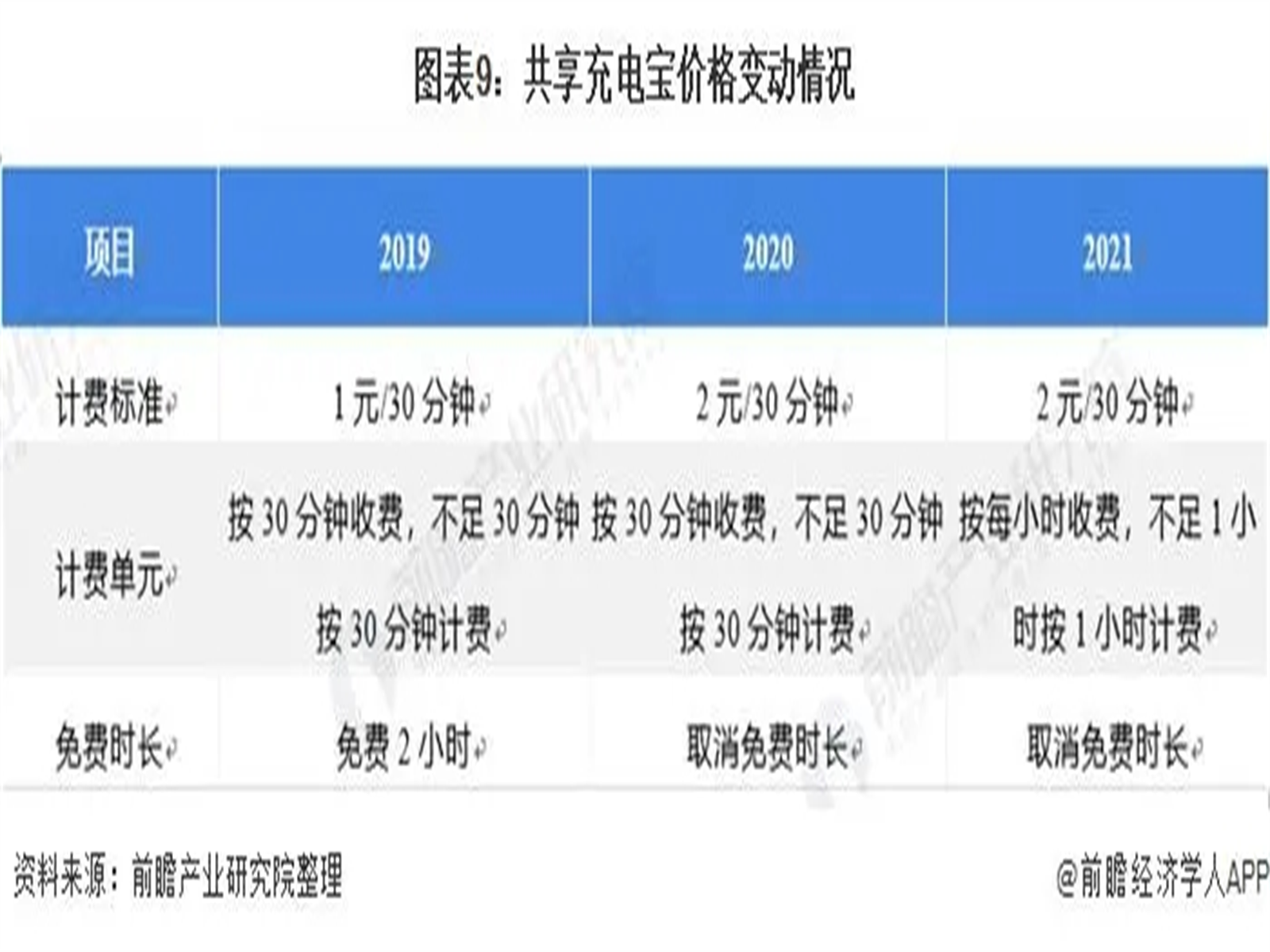 借用充电宝怎么收费的？