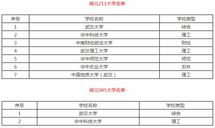 湖北师范大学现在是几本