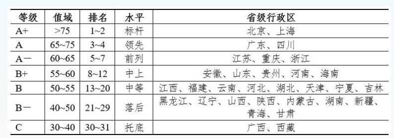 中国31省营商环境排名