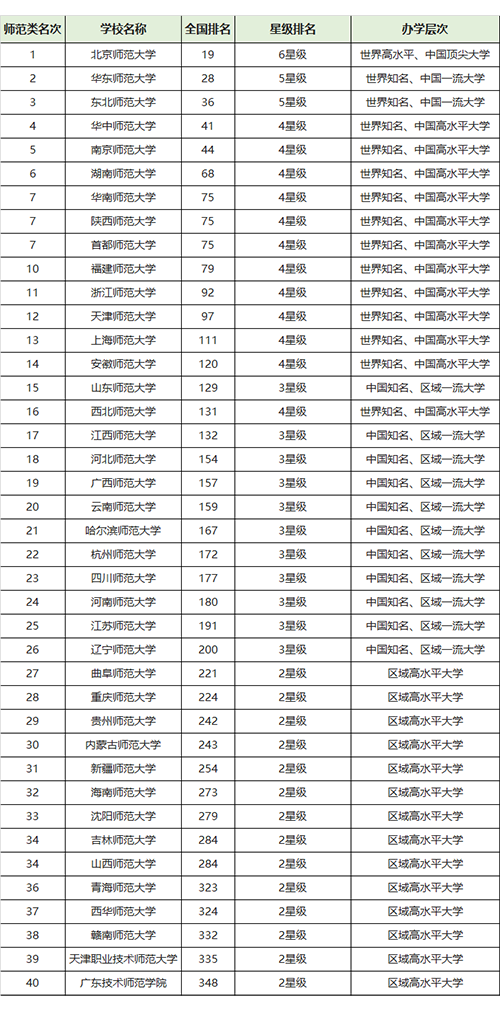 全国师范大学排名