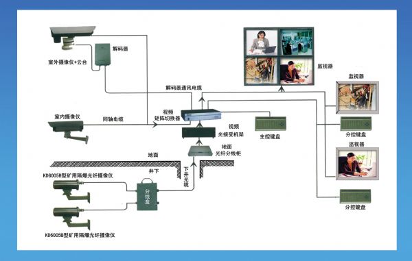 视频安防监控系统需要哪些设备?