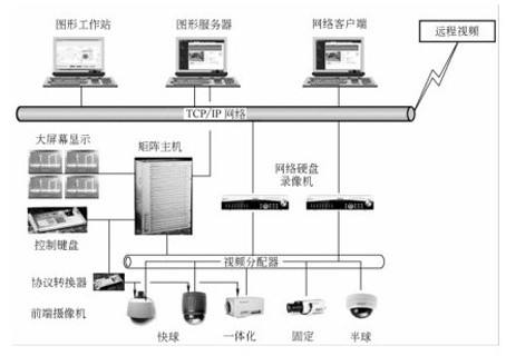 视频安防监控系统需要哪些设备?