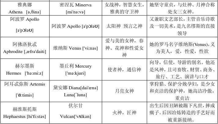 希腊神话人物之间是什么关系 表