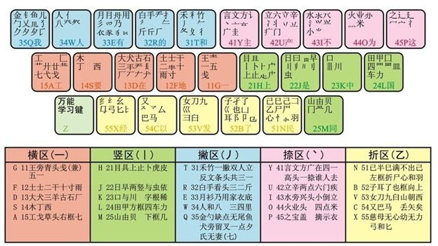 五笔打字中的一级简码是什么意思