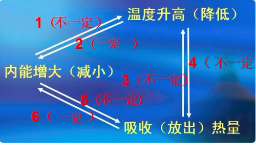 温度,热量,内能的区别与联系分别是什么？