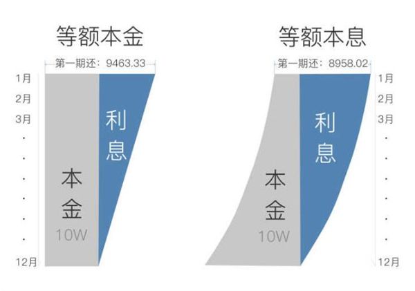 等额本息还款法怎么计算每月还款多少？