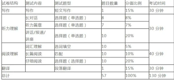 英语六级各部分时间分配