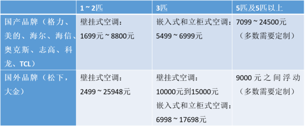 家用空调什么牌子好