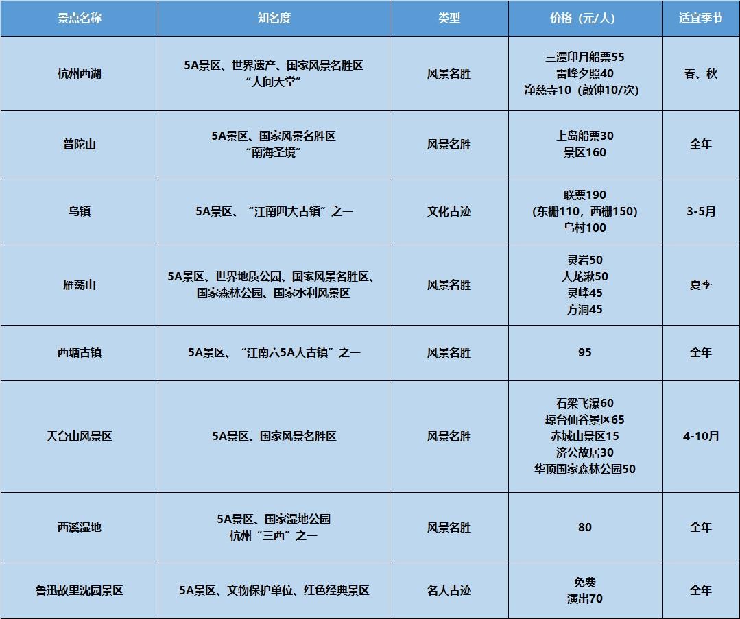 求浙江省内旅游景点排名，哪些比较值得去？