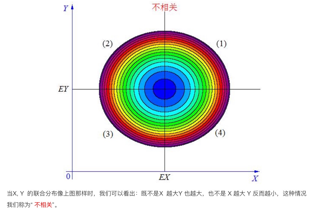 协方差的实际意义