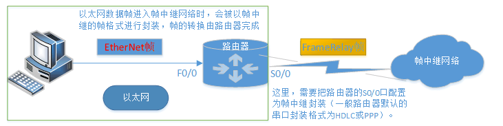 帧中继是什么样的