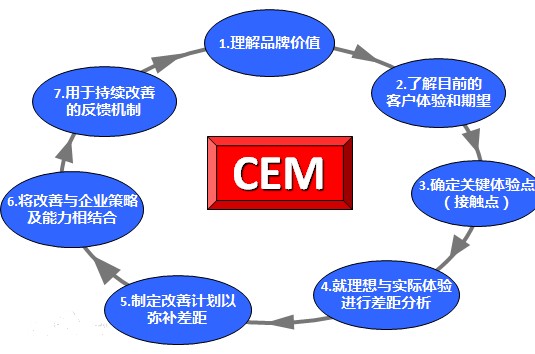 CEM是什么意思