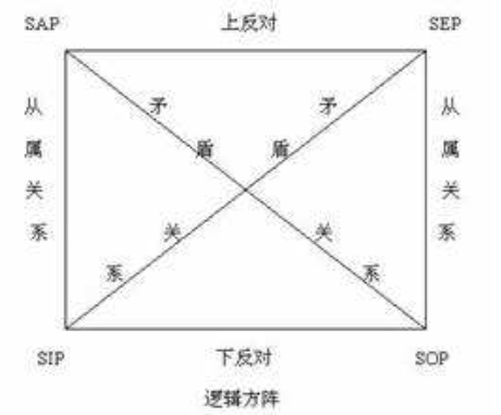 逻辑学中的AEIO四种命题分别代表哪一类命题？