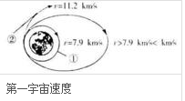 怎么算月亮的第一宇宙速度