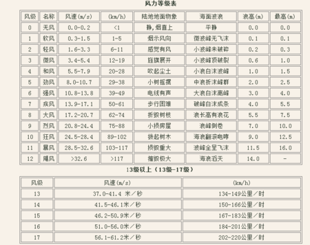 风力等级表