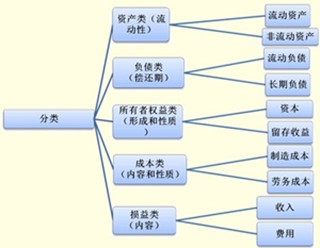 会计 材料采购科目