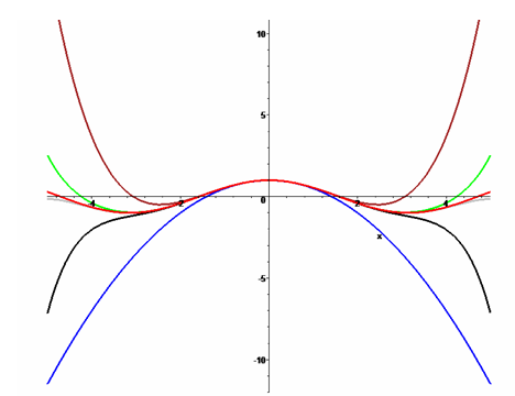 高等数学 收敛函数和发散函数的区别？