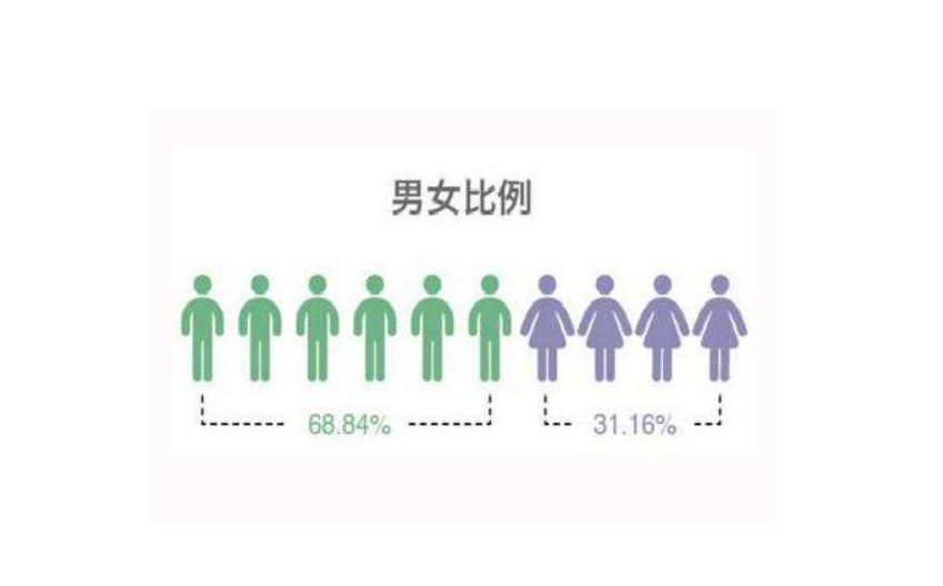 世界上哪个国家男女比例严重失调?