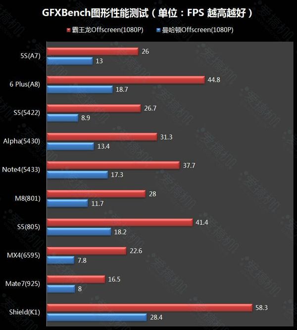 联发科MTK6595和高通801哪个更好？