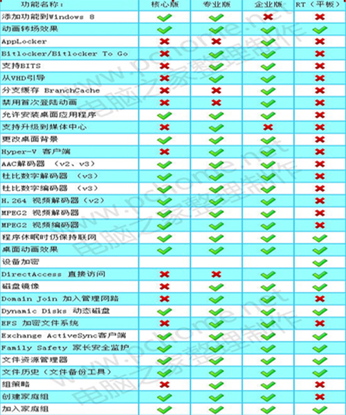 win8.1企业版和专业版哪个好