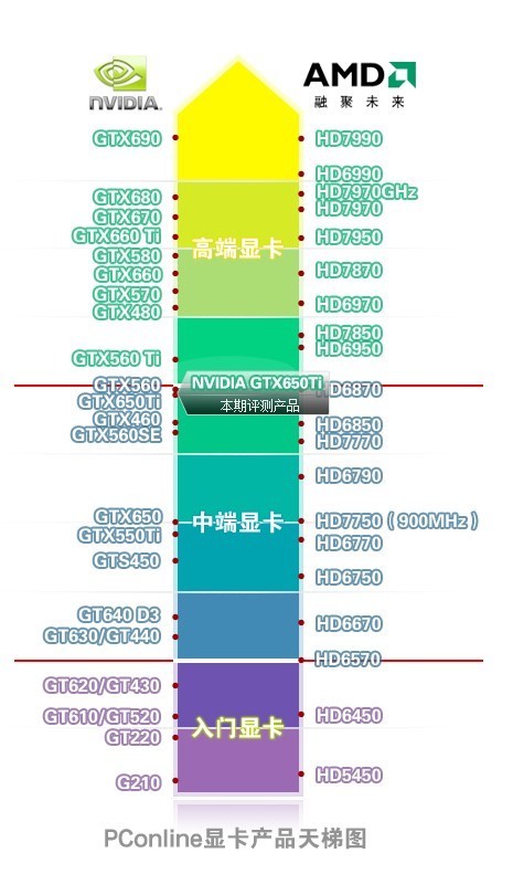 低端显卡和高端显卡的区别