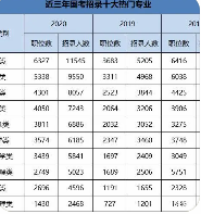 全国十大热门专业