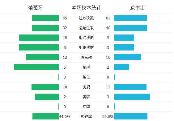 葡萄牙对威尔士有几个角球