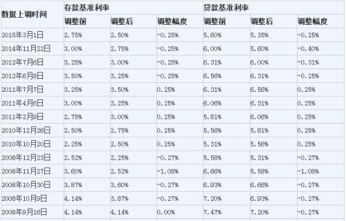 2013年商贷的利率多少？公积金又是多少？