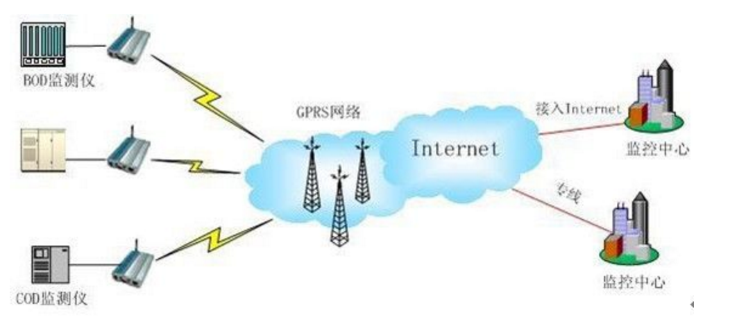 GPS和GPRS分别是什么？