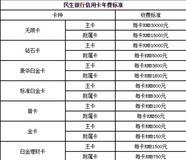 民生银行信用卡年费怎么算