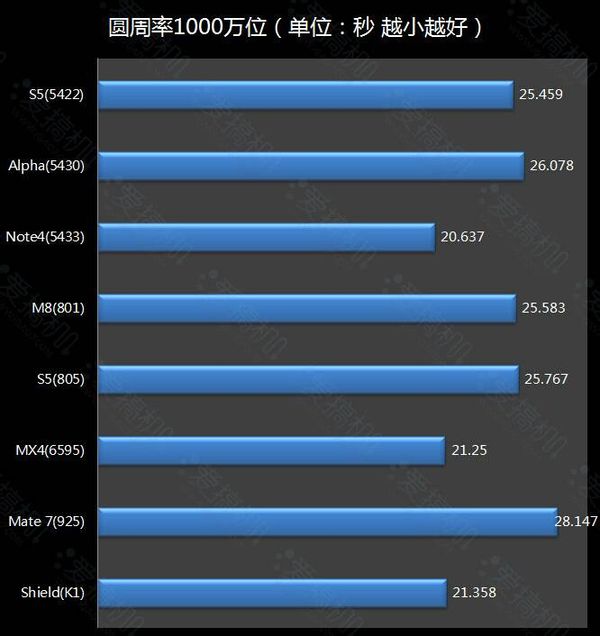 联发科MTK6595和高通801哪个更好？