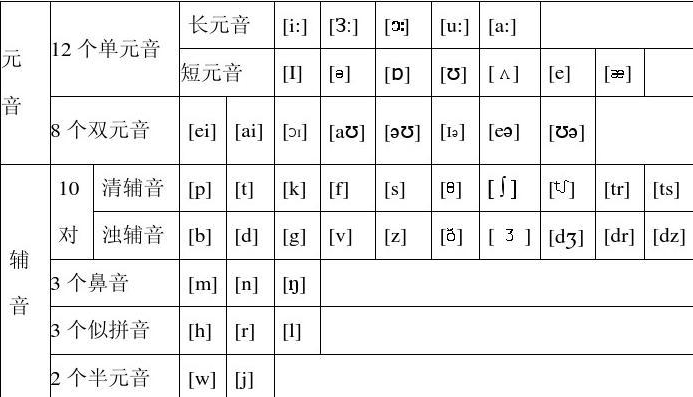 24个英语单词的音标