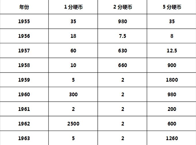 硬分币价格表