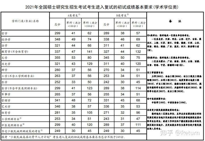 考研分数线在哪里查询