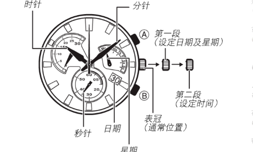 卡西欧手表、那个HKG是什么意思，有什么用。还有上面那三个