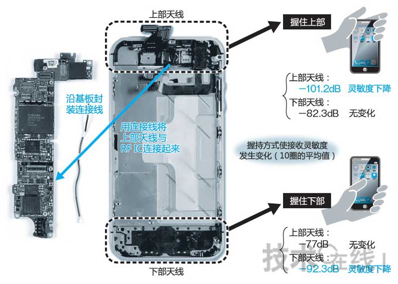 分集技术的三种合并方式性能比较