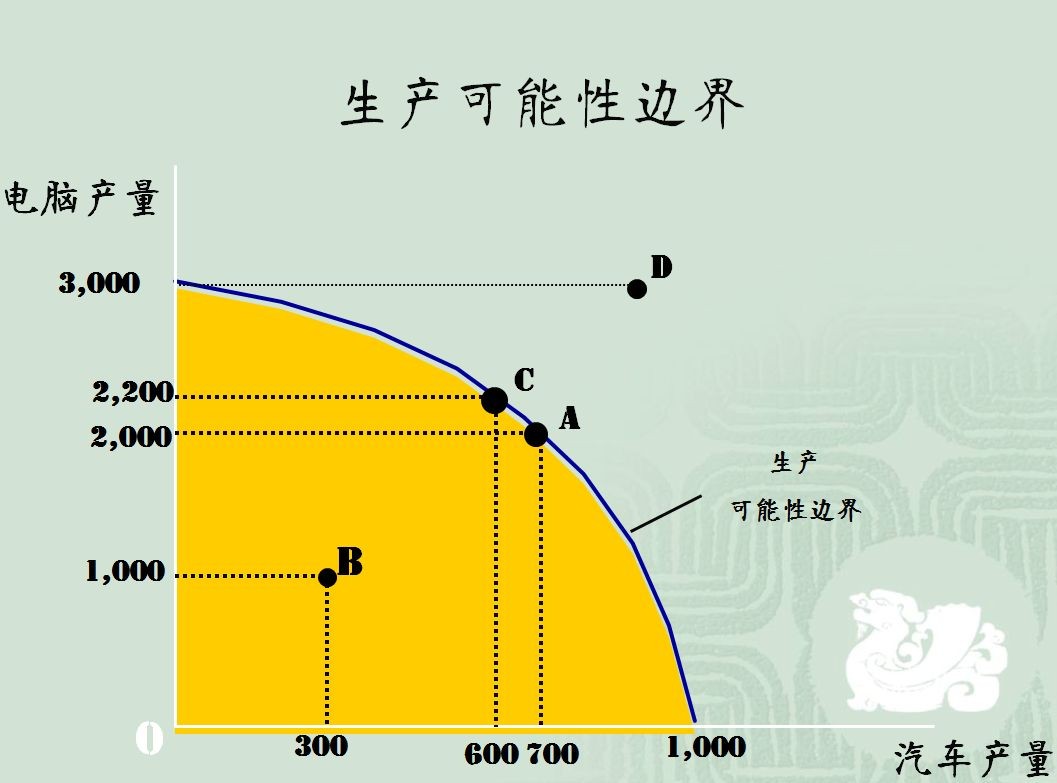 生产可能性边界有哪些性质？