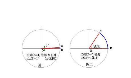 角的度量单位是什么？用符号什么表示