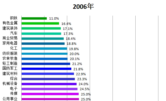 如何分析销售毛利率?