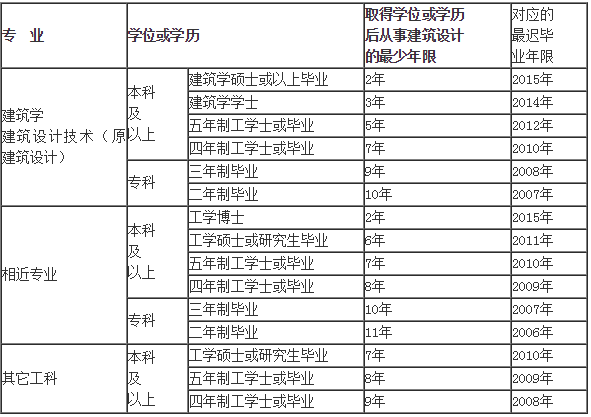 一级注册建筑师到底有多难考？