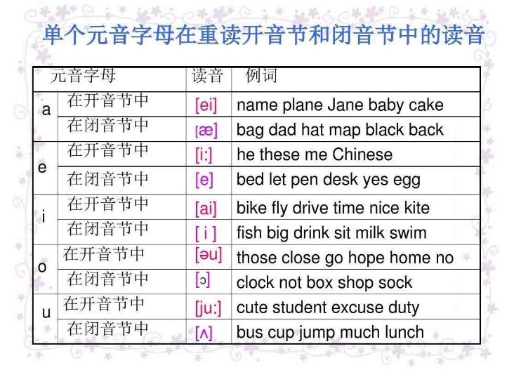 什么是重读开音节？重读闭音节？