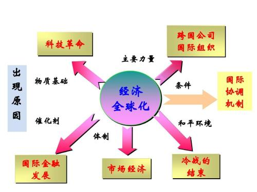 经济全球化的定义是什么？