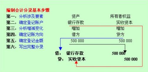 我想问下，银行收到利息收入要怎么做分录呀？